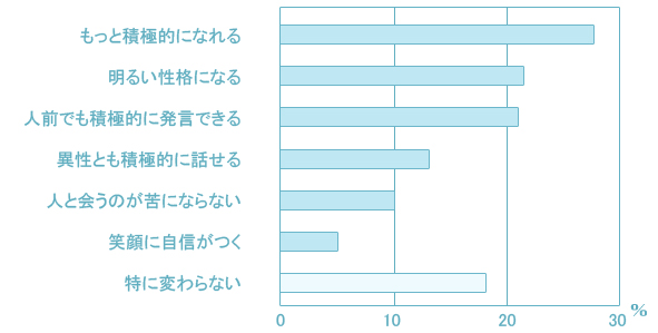 アンケート：もっと歯が白ければ、人生や性格にどのような変化が生まれると思いますか？